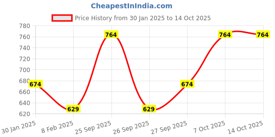 myntra.com R&B Boys Button-Down Collar Tartan Checked Casual Shirt r&b Price History Graph from 30 Jan 2025 to 13 Oct 2025