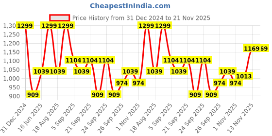 myntra.com R&B Boys Button-Down Collar Tartan Checked Cotton Casual Shirt r&b Price History Graph from 31 Dec 2024 to 20 Nov 2025
