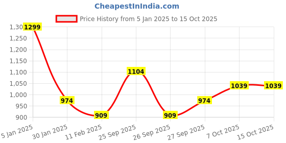 myntra.com R&B Boys Button-Down Collar Tartan Checked Cotton Casual Shirt r&b Price History Graph from 5 Jan 2025 to 14 Oct 2025