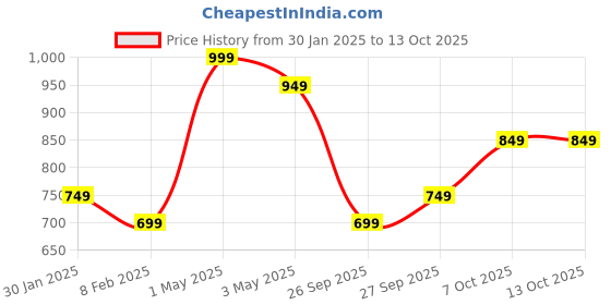 myntra.com R&B Boys Button-Down Collar Tartan Checked Cotton Casual Shirt r&b Price History Graph from 30 Jan 2025 to 12 Oct 2025