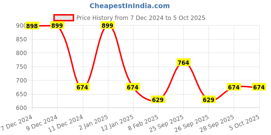 myntra.com R&B Boys Camouflage Bomber with Patchwork Jacket r&b Price History Graph from 7 Dec 2024 to 5 Oct 2025