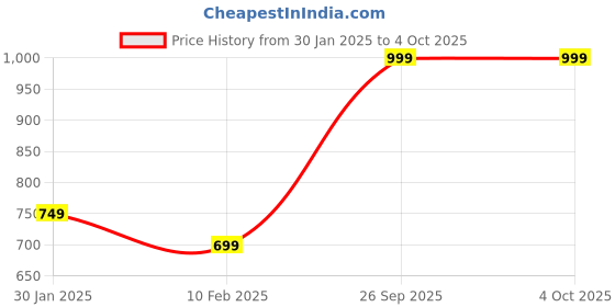 myntra.com R&B Boys Camouflage Printed Joggers Trousers r&b Price History Graph from 30 Jan 2025 to 4 Oct 2025