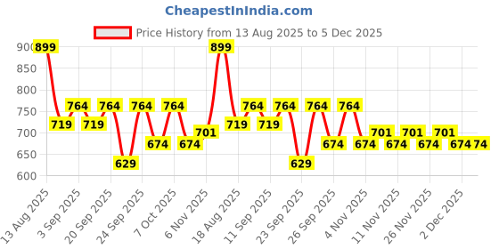 myntra.com R&B Boys Checked Cotton Casual Shirt r&b Price History Graph from 13 Aug 2025 to 5 Dec 2025