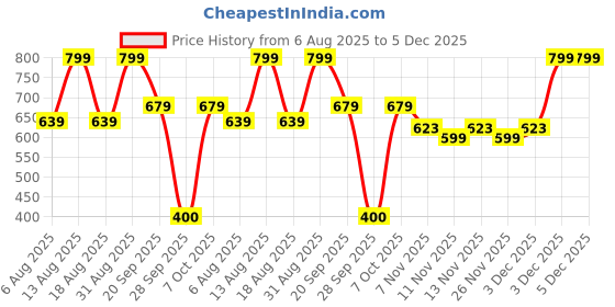myntra.com R&B Boys Checked Cotton Casual Shirt r&b Price History Graph from 6 Aug 2025 to 5 Dec 2025