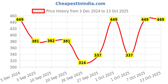 myntra.com R&B Boys Checked Cotton Opaque Casual Shirt r&b Price History Graph from 5 Dec 2024 to 12 Oct 2025