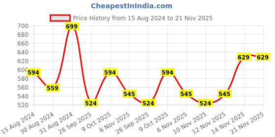 myntra.com R&B Boys Checked Mid-Rise Cotton Shorts r&b Price History Graph from 15 Aug 2024 to 21 Nov 2025