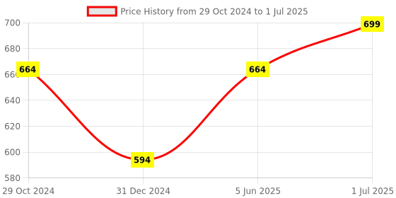 myntra.com R&B Boys Checked Open Front Jacket r&b Price History Graph from 29 Oct 2024 to 1 Jul 2025