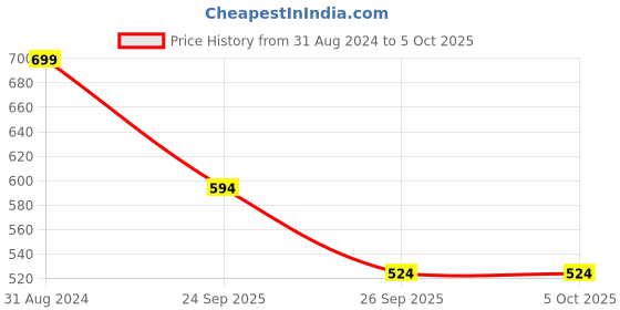 myntra.com R&B Boys Checked Technology Shorts r&b Price History Graph from 31 Aug 2024 to 4 Oct 2025