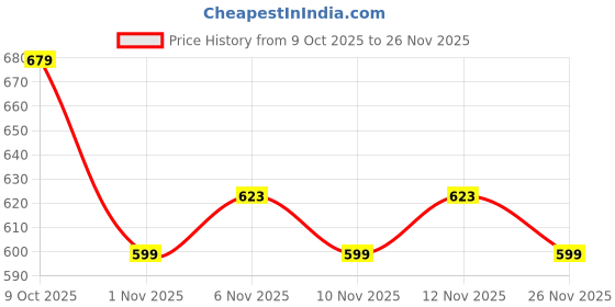 myntra.com R&B Boys Clean Look Heavy Fade Mid-Rise Cotton Jeans r&b Price History Graph from 9 Oct 2025 to 26 Nov 2025
