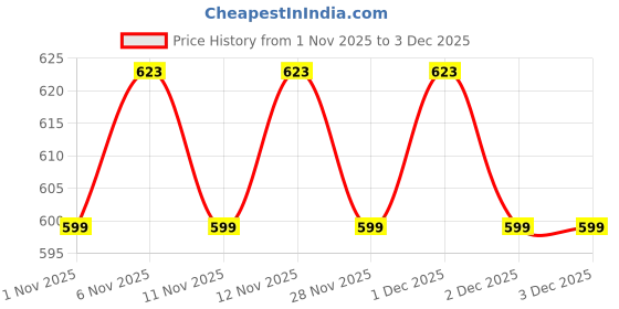 myntra.com R&B Boys Clean Look Light Fade Mid Raise Non Stretchable Jeans r&b Price History Graph from 1 Nov 2025 to 2 Dec 2025