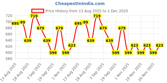 myntra.com R&B Boys Clean Look Relaxed Fit Cotton Jeans r&b Price History Graph from 13 Aug 2025 to 1 Dec 2025
