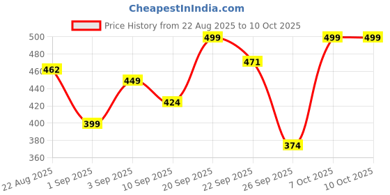 myntra.com R&B Boys Clogs r&b Price History Graph from 22 Aug 2025 to 9 Oct 2025