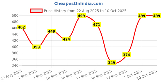 myntra.com R&B Boys Clogs r&b Price History Graph from 22 Aug 2025 to 9 Oct 2025
