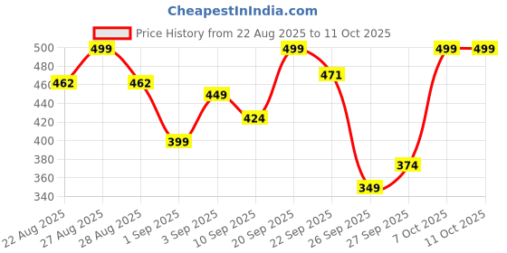 myntra.com R&B Boys Clogs r&b Price History Graph from 22 Aug 2025 to 11 Oct 2025