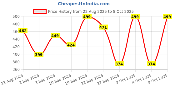 myntra.com R&B Boys Clogs r&b Price History Graph from 22 Aug 2025 to 8 Oct 2025