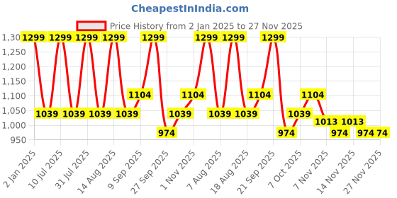 myntra.com R&B Boys Colourblocked Bomber with Patchwork Jacket r&b Price History Graph from 2 Jan 2025 to 27 Nov 2025