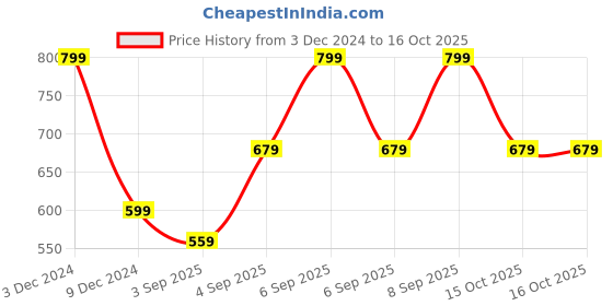 myntra.com R&B Boys Colourblocked Hooded Cotton Open Front Jacket With Zip Detail r&b Price History Graph from 3 Dec 2024 to 15 Oct 2025