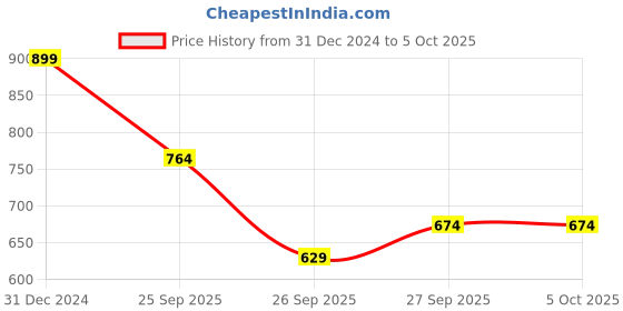 myntra.com R&B Boys Colourblocked Open Front Jacket with Embroidered r&b Price History Graph from 31 Dec 2024 to 5 Oct 2025