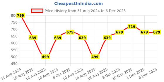 myntra.com R&B Boys Colourblocked Polo Collar Applique T-shirt r&b Price History Graph from 31 Aug 2024 to 5 Dec 2025