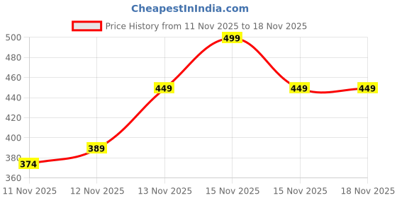 myntra.com R&B Boys Colourblocked Polo Collar Cotton Relaxed Fit T-shirt r&b Price History Graph from 11 Nov 2025 to 17 Nov 2025