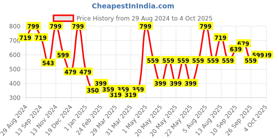 myntra.com R&B Boys Colourblocked Technology Shorts r&b Price History Graph from 29 Aug 2024 to 4 Oct 2025