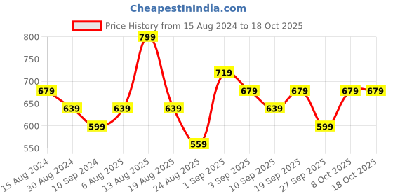 myntra.com R&B Boys Conversational Printed Cotton Casual Shirt r&b Price History Graph from 15 Aug 2024 to 18 Oct 2025