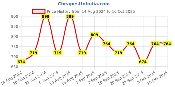 myntra.com R&B Boys Conversational Printed Cotton Casual Shirt r&b Price History Graph from 14 Aug 2024 to 9 Oct 2025