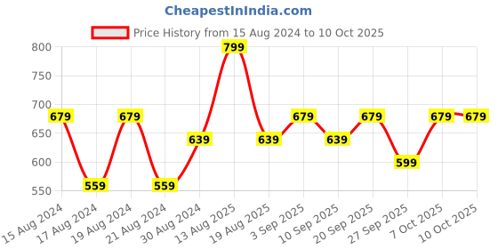 myntra.com R&B Boys Conversational Printed Cotton Casual Shirt r&b Price History Graph from 15 Aug 2024 to 10 Oct 2025