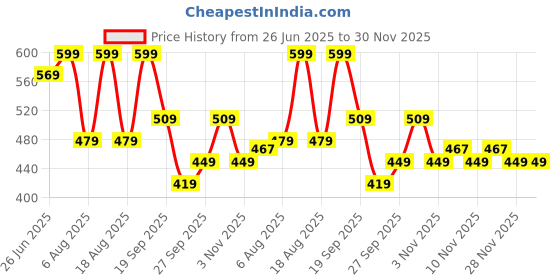 myntra.com R&B Boys Conversational Printed Cotton Casual Shirt r&b Price History Graph from 26 Jun 2025 to 30 Nov 2025