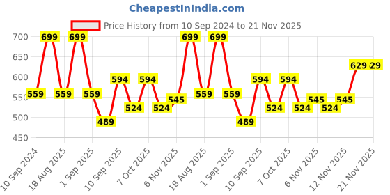 myntra.com R&B Boys Conversational Printed Cotton Opaque Casual Shirt r&b Price History Graph from 10 Sep 2024 to 20 Nov 2025