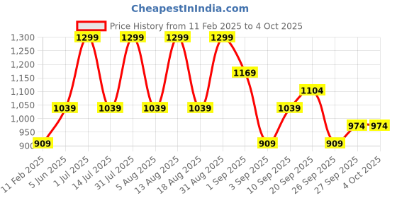 myntra.com R&B Boys Corduroy Tailored Jacket with Embroidered r&b Price History Graph from 11 Feb 2025 to 4 Oct 2025