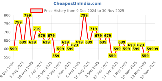 myntra.com R&B Boys Cotton Casual Sweatshirt r&b Price History Graph from 9 Dec 2024 to 30 Nov 2025