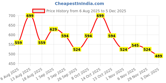 myntra.com R&B Boys Cotton Colourblocked Relaxed-Fit Joggers r&b Price History Graph from 6 Aug 2025 to 5 Dec 2025