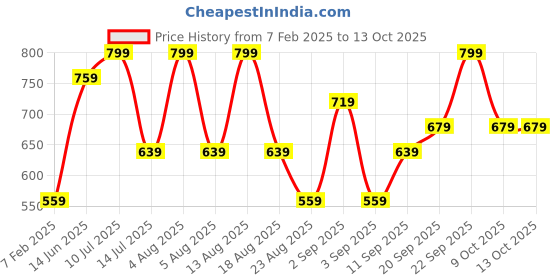 myntra.com R&B Boys Cotton Full Solid Jogger r&b Price History Graph from 7 Feb 2025 to 13 Oct 2025