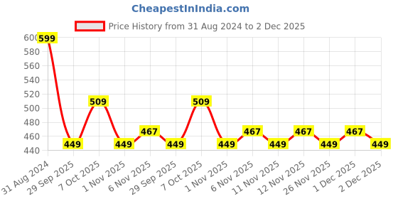 myntra.com R&B Boys Cotton Joggers r&b Price History Graph from 31 Aug 2024 to 2 Dec 2025