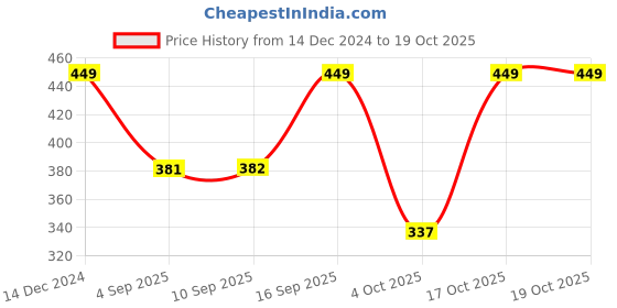 myntra.com R&B Boys Cotton Mid Rise Joggers r&b Price History Graph from 14 Dec 2024 to 18 Oct 2025