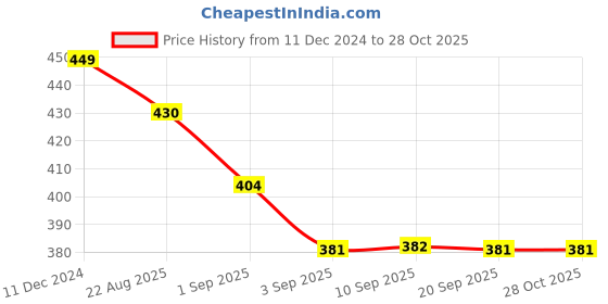 myntra.com R&B Boys Cotton Mid Rise Joggers r&b Price History Graph from 11 Dec 2024 to 28 Oct 2025