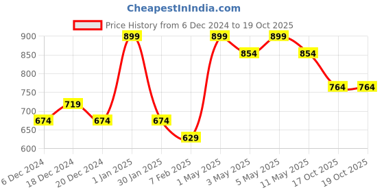 myntra.com R&B Boys Cotton Mid-Rise Joggers r&b Price History Graph from 6 Dec 2024 to 19 Oct 2025