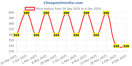 myntra.com R&B Boys Cotton Mid Rise Joggers r&b Price History Graph from 26 Sep 2025 to 4 Dec 2025