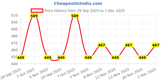 myntra.com R&B Boys Cotton Mid Rise Joggers r&b Price History Graph from 29 Sep 2025 to 1 Dec 2025