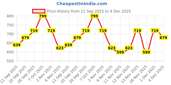 myntra.com R&B Boys Cotton Mid-Rise Joggers r&b Price History Graph from 11 Sep 2025 to 4 Dec 2025