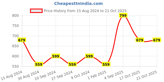 myntra.com R&B Boys Cotton Mid-Rise Relaxed Fit Track Pants r&b Price History Graph from 15 Aug 2024 to 20 Oct 2025