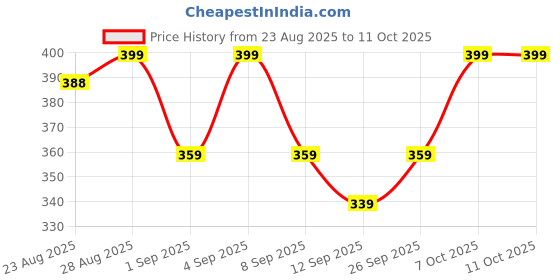 myntra.com R&B Boys Cotton Mid-Rise Typography Printed Shorts r&b Price History Graph from 23 Aug 2025 to 11 Oct 2025