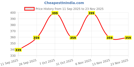 myntra.com R&B Boys Cotton Regular Fit Joggers r&b Price History Graph from 11 Sep 2025 to 22 Nov 2025