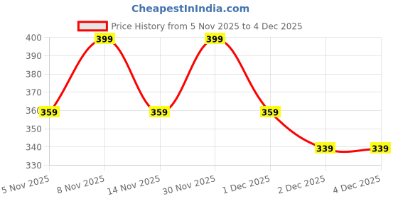 myntra.com R&B Boys Cotton Regular Fit Joggers r&b Price History Graph from 5 Nov 2025 to 4 Dec 2025