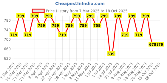 myntra.com R&B Boys Cotton Regular Fit Mid Rise Joggers Track Pants r&b Price History Graph from 7 Mar 2025 to 15 Oct 2025
