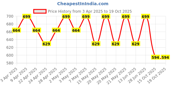 myntra.com R&B Boys Cotton Regular Fit Shorts r&b Price History Graph from 3 Apr 2025 to 18 Oct 2025