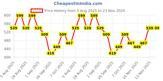 myntra.com R&B Boys Cotton Regular Fit Shorts r&b Price History Graph from 5 Aug 2025 to 22 Nov 2025