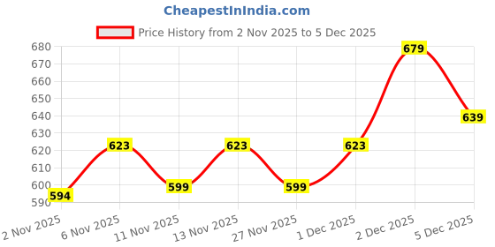 myntra.com R&B Boys Cotton Regular Fit Shorts r&b Price History Graph from 2 Nov 2025 to 5 Dec 2025