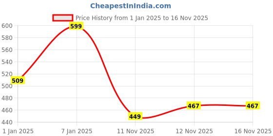 myntra.com R&B Boys Cotton Relaxed Fit Denim Pant r&b Price History Graph from 1 Jan 2025 to 16 Nov 2025